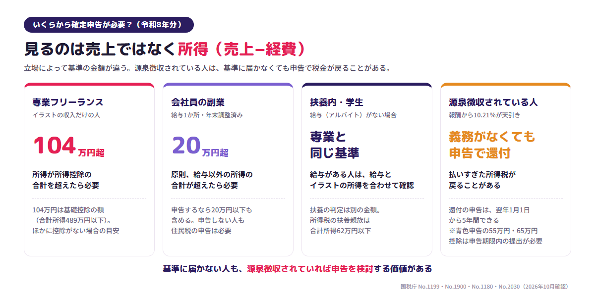 令和8年分の確定申告がいくらから必要かの早見図。専業フリーランスは所得104万円超(ほかに控除がない場合の目安)、給与1か所で年末調整済みの会社員は給与以外の所得20万円超、給与収入のない扶養内の人・学生は専業と同じ基準で、給与がある場合は給与とイラストの所得を合わせて確認、源泉徴収されている人は義務がなくても申告で還付になることがある(還付の申告は5年間できるが、青色申告の55万円・65万円控除は申告期限内の提出が必要)。