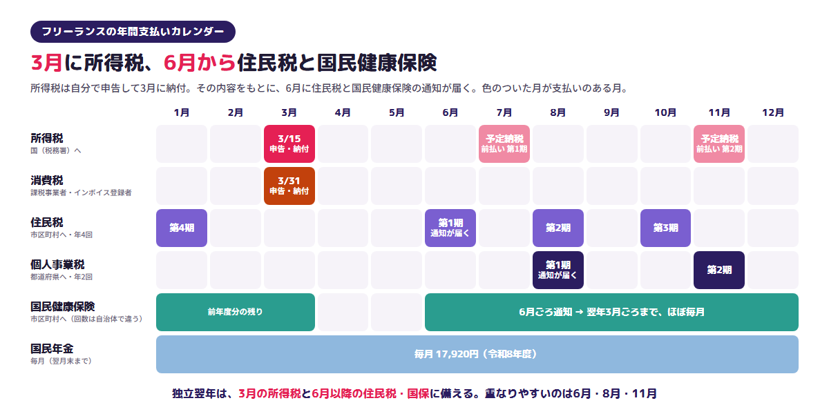 フリーランスの年間支払いカレンダー。所得税は自分で申告して3月15日までに納付、予定納税（その年分の前払い）は7月と11月。消費税は3月31日。住民税は6月・8月・10月・翌年1月の4回。個人事業税は8月と11月。国民健康保険は6月ごろ通知が届き翌年3月ごろまでほぼ毎月。国民年金は毎月17,920円（令和8年度）。独立翌年は3月の所得税と6月以降の住民税・国保に備える。