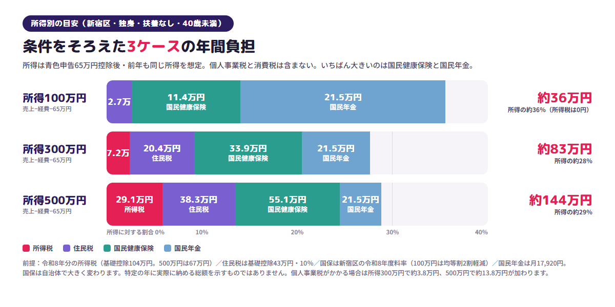 条件をそろえた3ケースの年間負担（新宿区・独身・扶養なし・40歳未満・青色申告65万円控除後の所得・個人事業税と消費税は含まない）。所得100万円は所得税・住民税・国民健康保険・国民年金の合計が約36万円で所得の約36％（新宿区の均等割2割軽減を反映）、所得300万円は約83万円で約28％、所得500万円は約144万円で約29％。いちばん大きいのは国民健康保険と国民年金。