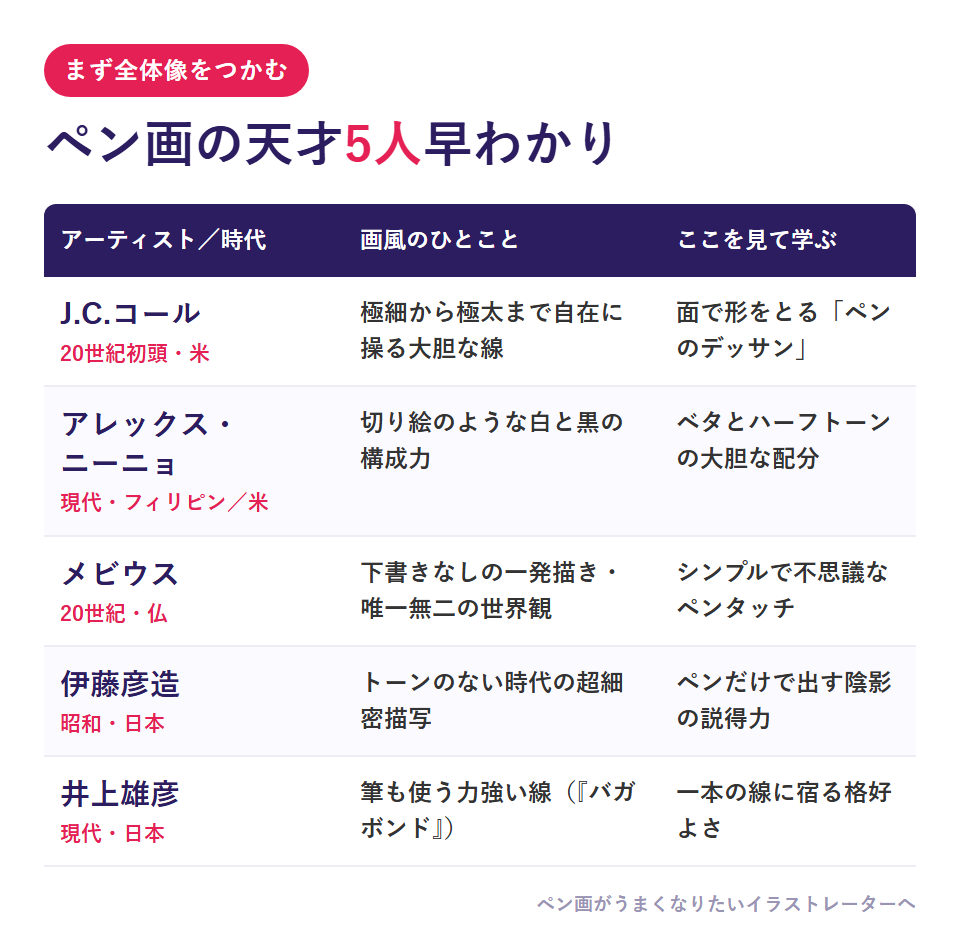 ペン画の天才5人早わかり(J.C.コール/アレックス・ニーニョ/メビウス/伊藤彦造/井上雄彦の時代・画風・学べる点の比較表)