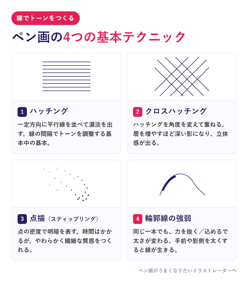 ペン画の4つの基本テクニック(ハッチング/クロスハッチング/点描スティップリング/輪郭線の強弱)の図解