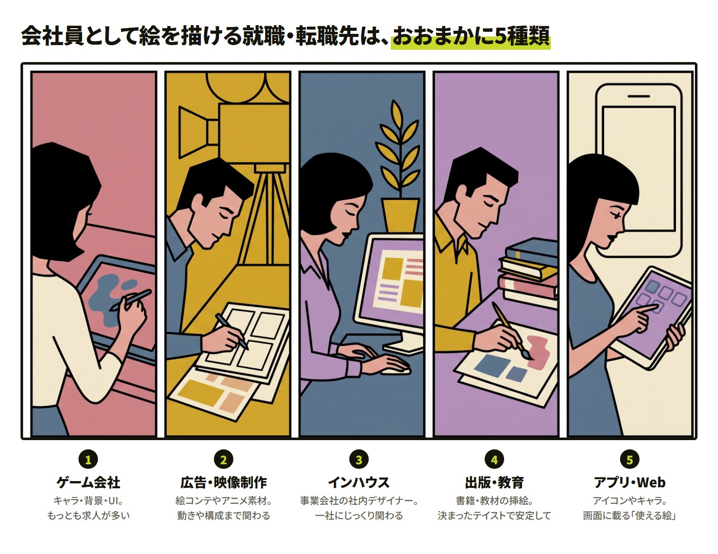 会社員として絵を描ける就職・転職先は、おおまかに5種類。1ゲーム会社（キャラ・背景・UI、もっとも求人が多い）2広告・映像制作（絵コンテやアニメ素材、動きや構成まで関わる）3事業会社のインハウス（社内デザイナー、一社にじっくり関わる）4出版・教育（書籍・教材の挿絵、決まったテイストで安定して）5アプリ・Webサービス（アイコンやキャラ、画面に載る使える絵）