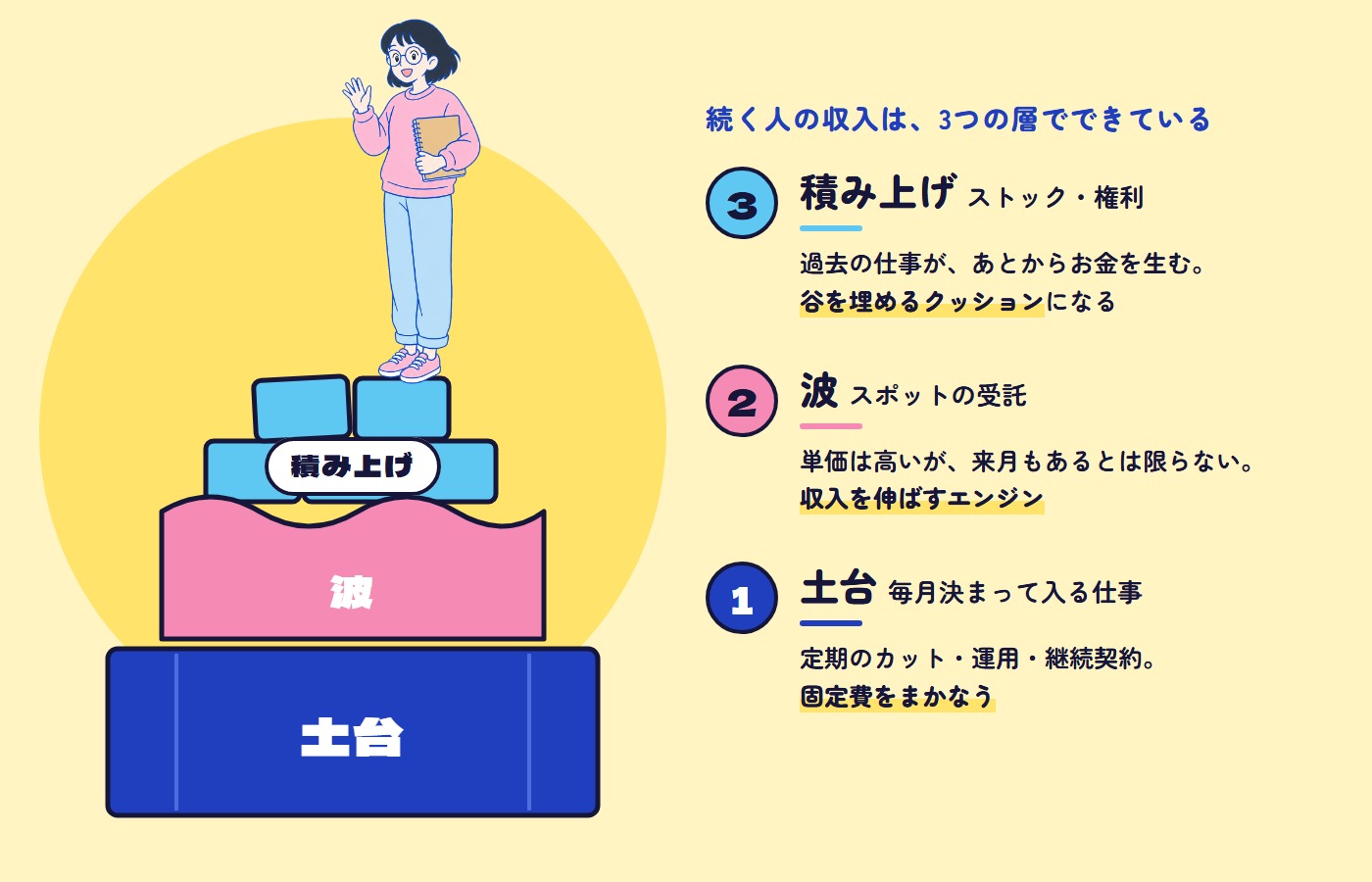 続く人の収入は3つの層でできている。①土台は毎月決まって入る仕事で固定費をまかなう、②波はスポットの受託で収入を伸ばすエンジン、③積み上げはストックや権利で谷を埋めるクッション。積み重なった3つの層の上に立つイラストレーター