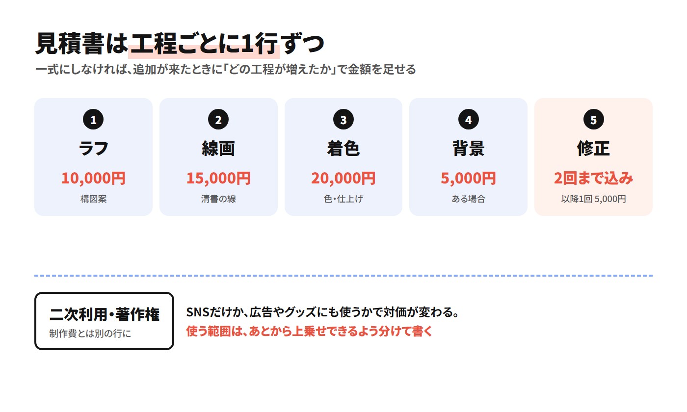 見積書は工程ごとに1行ずつ。ラフ10,000円、線画15,000円、着色20,000円、背景5,000円、修正は2回まで込み(以降1回5,000円)。二次利用・著作権は制作費とは別の行に書き、使う範囲であとから上乗せできるようにする