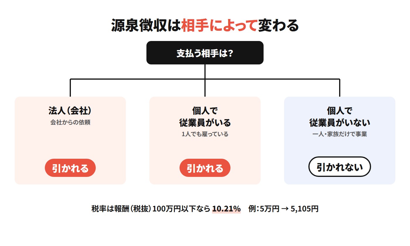 源泉徴収は支払う相手によって変わる。法人(会社)からの依頼と、従業員を1人でも雇っている個人からの依頼は引かれる。従業員のいない個人からの依頼は引かれない。税率は報酬(税抜)100万円以下なら10.21%、5万円なら5,105円