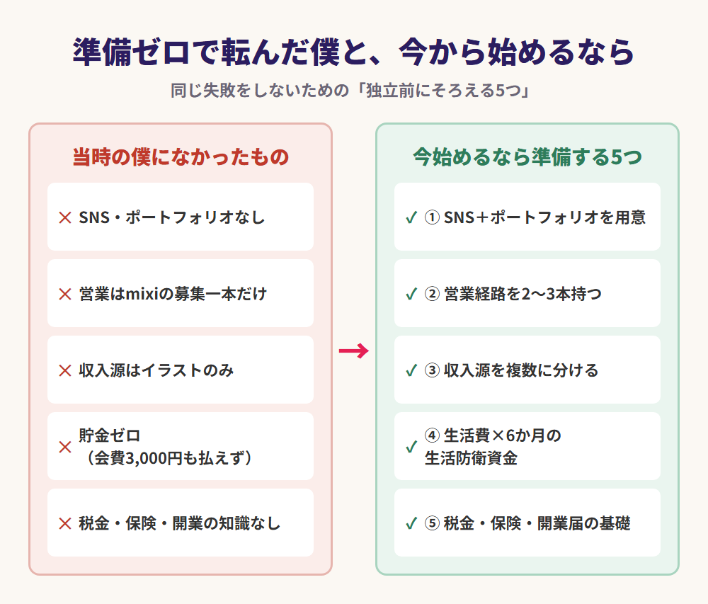 新卒フリーランスで失敗した原因（準備ゼロ）と、今始めるなら準備すべき5つの対比図