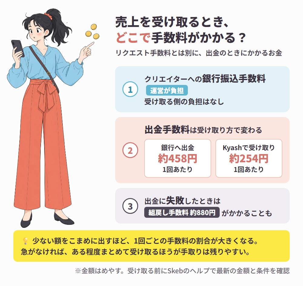 Skebで売上を受け取るときの手数料。銀行振込手数料は運営が負担、出金手数料は銀行へ約458円・Kyashで約254円、出金に失敗したときは組戻し手数料約880円がかかることも