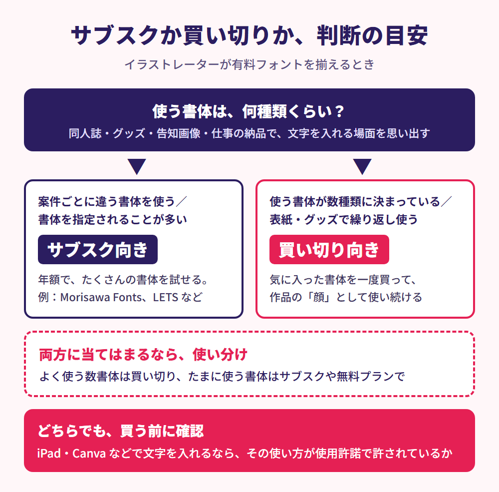 有料フォントはサブスクと買い切りのどちらが向くかの判断の目安